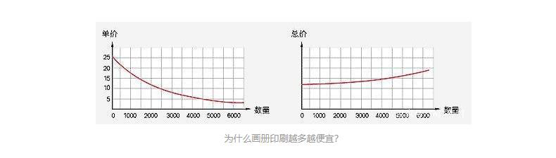 畫冊印刷價格與什么影響因素有關(guān) 馬上畫冊印刷在線報價第2張-宣傳畫冊,紀念冊設(shè)計制作-價格費用,文案模板,印刷裝訂,尺寸大小